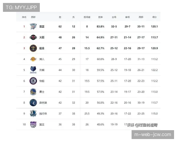 西部球队客场胜率对比分析,雷霆马刺稳定性优势明显
